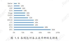 区块链钱包B特派的安全性与未来：会